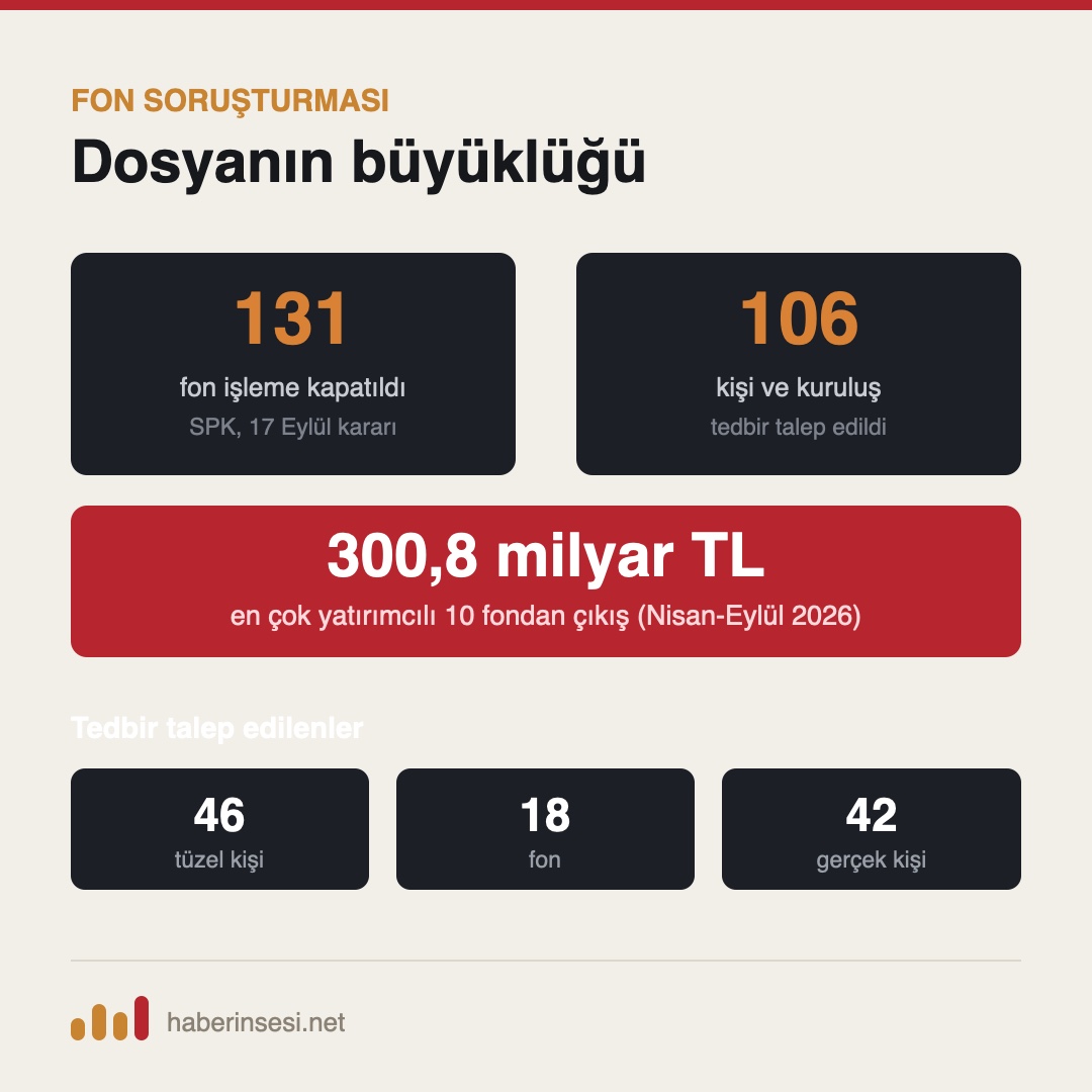 Fon soruşturmasının büyüklüğü: 131 fon, 106 kişi ve kuruluş, 300,8 milyar lira