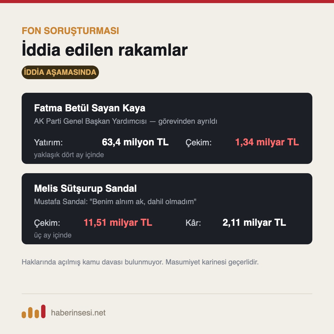Fon soruşturmasında iddia edilen rakamlar