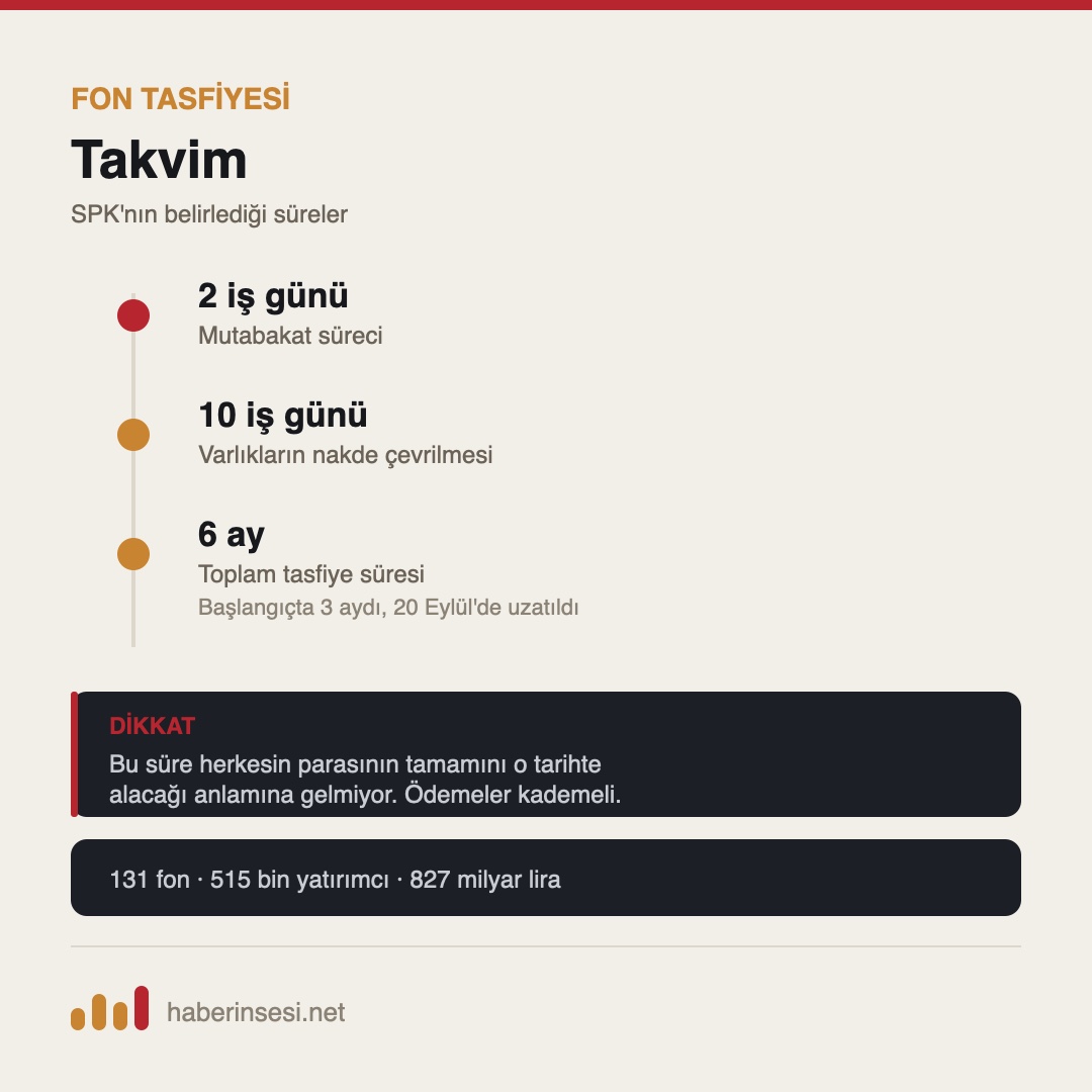 Fon tasfiyesinde takvim ve süreler