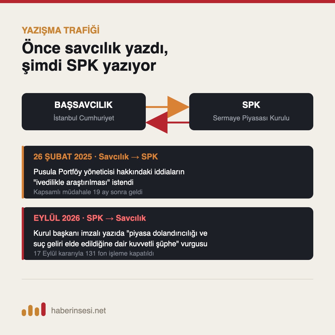 Savcılık ve SPK arasındaki yazışma trafiği