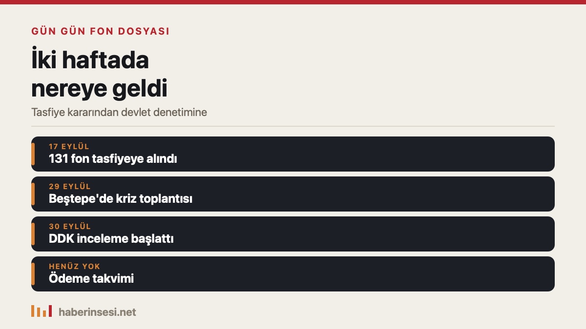 Fon dosyasında iki haftanın zaman çizelgesi