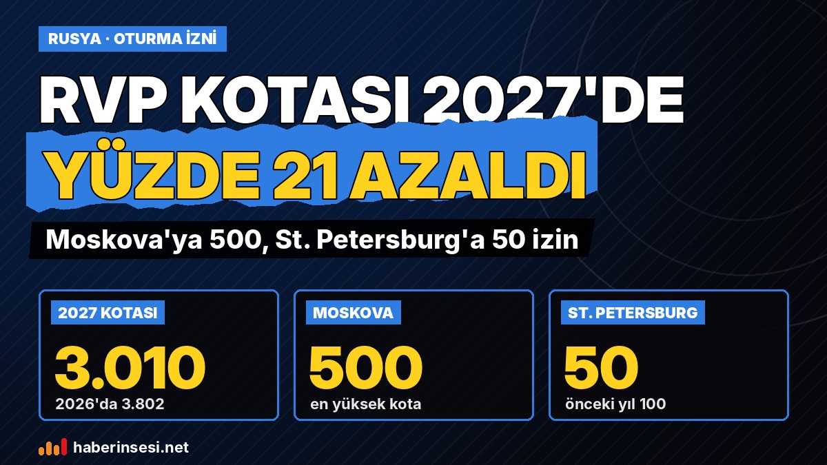Квота на разрешения на временное проживание (РВП) на 2027 год сокращена на 21%: Москве — 500, Санкт-Петербургу — 50; кто может подать документы без квоты