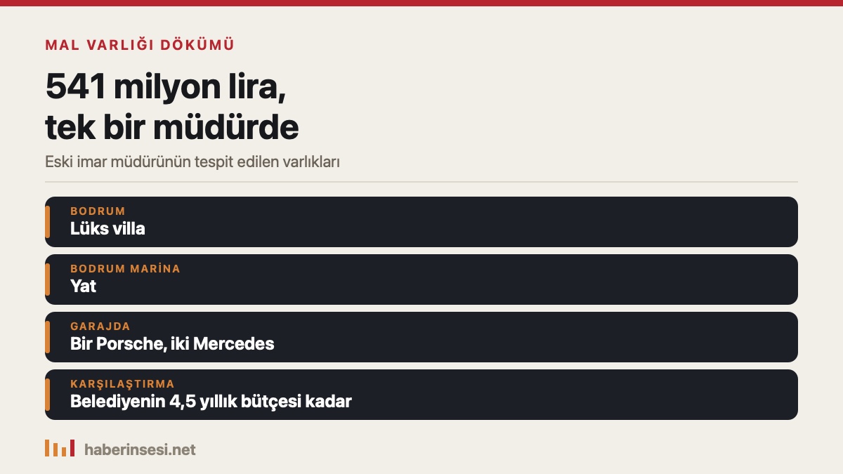 Eski imar müdürünün mal varlığı dökümü: villa, yat, bir Porsche ve iki Mercedes